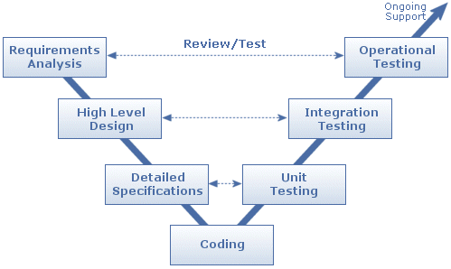 Foto Model on Software Development Life Cycle    V Model Software Development